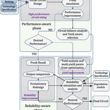 ESD Reliability Physics and Reliability Aware Design of .